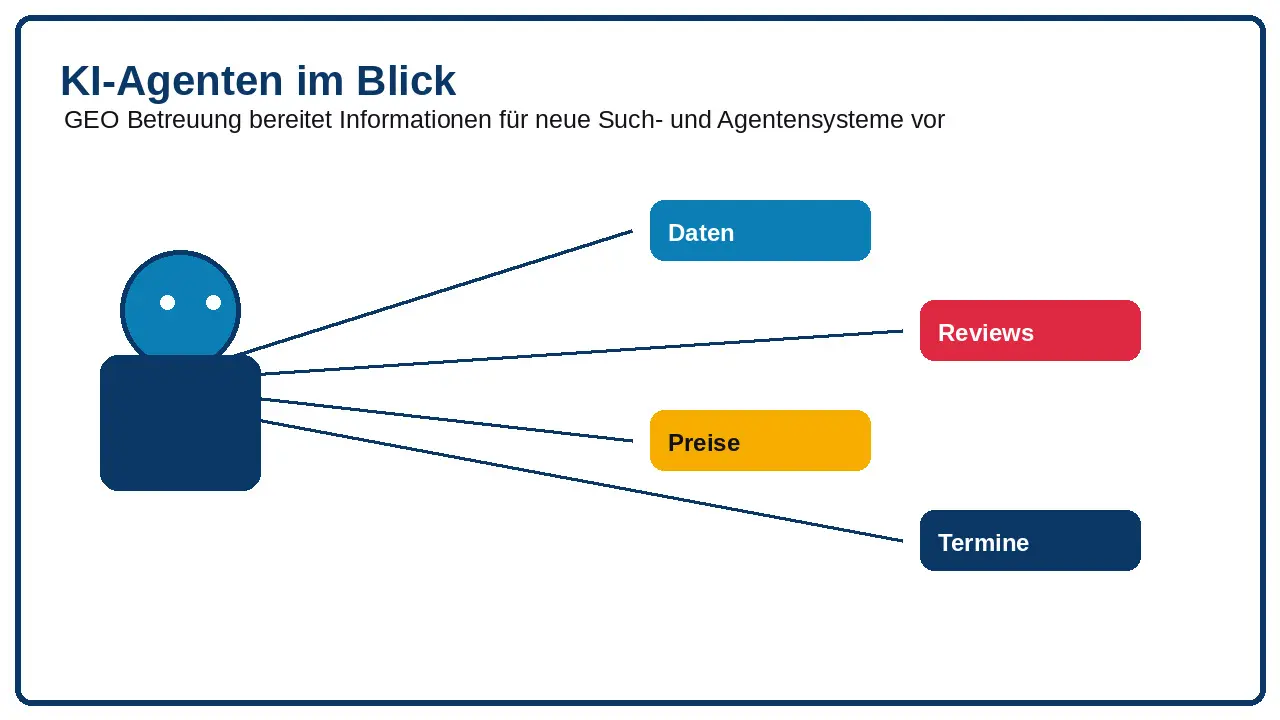 KI-Agenten greifen auf strukturierte Unternehmensinformationen und Tools zu