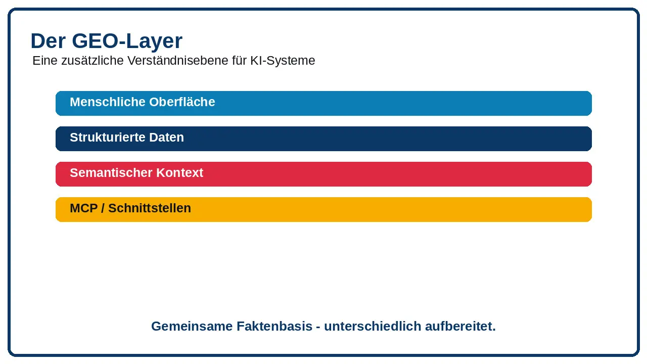 GEO Layer mit strukturierten Daten und maschinenlesbaren Unternehmensinformationen