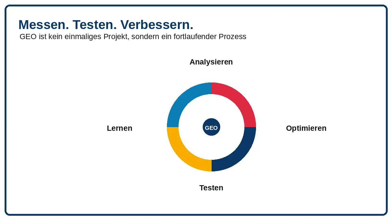 GEO-Prozess aus Analyse, Optimierung, Monitoring und Weiterentwicklung